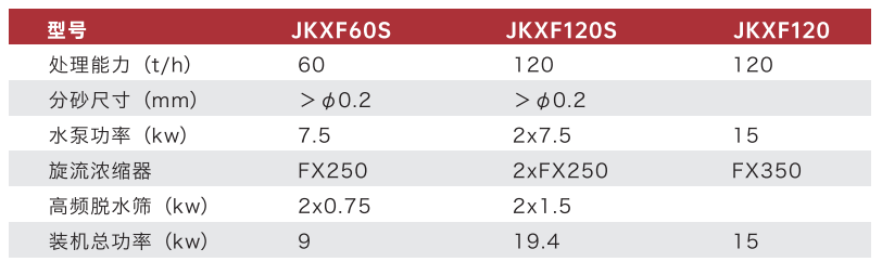 JKXF60S/120S/120二次细砂分离技术参数